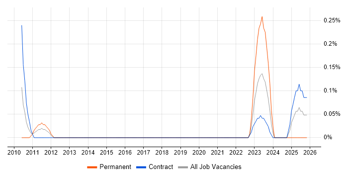 Functional Safety job vacancy trend in Reading