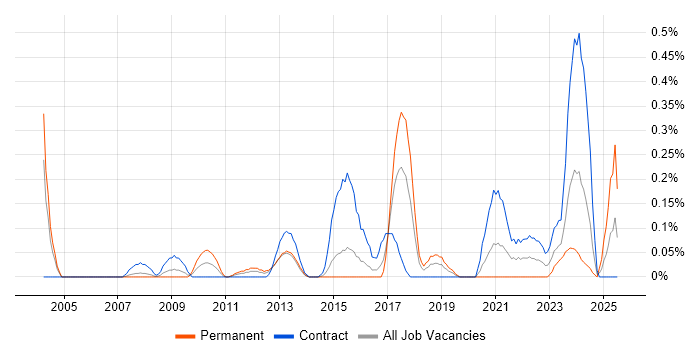 Job vacancy trend for GAAP in Reading
