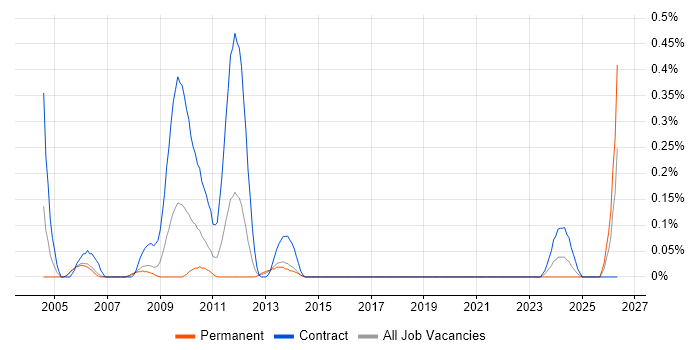 Games Tester job vacancy trend in Reading