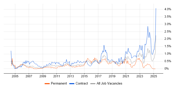 Job vacancy trend for GAP Analysis in Reading