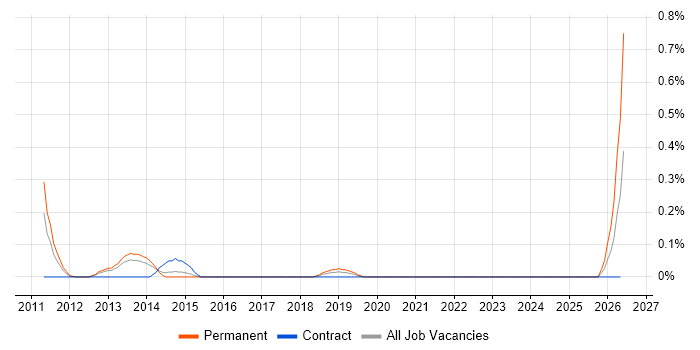 GCED job vacancy trend in Reading