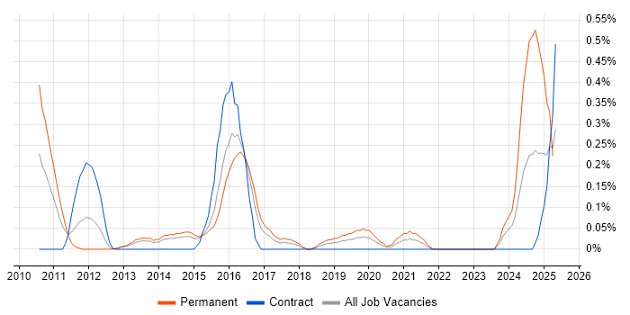 Job vacancy trend for GCIA in Reading Job vacancy trend for GCIA in Reading