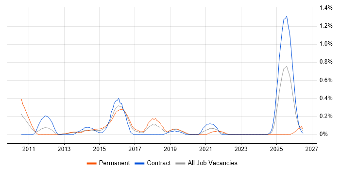 GCIH job vacancy trend in Reading