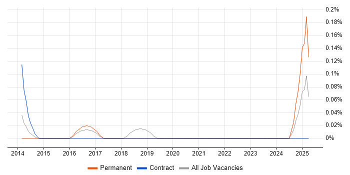 Job vacancy trend for GCP Developer in Reading