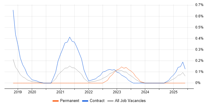 Job vacancy trend for GCP DevOps Engineer in Reading Job vacancy trend for GCP DevOps Engineer in Reading