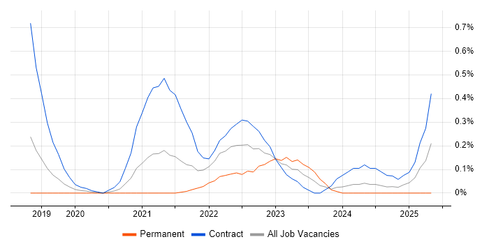 Job vacancy trend for GCP Engineer in Reading Job vacancy trend for GCP Engineer in Reading