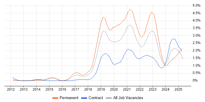Job vacancy trend for GCP in Reading Job vacancy trend for GCP in Reading