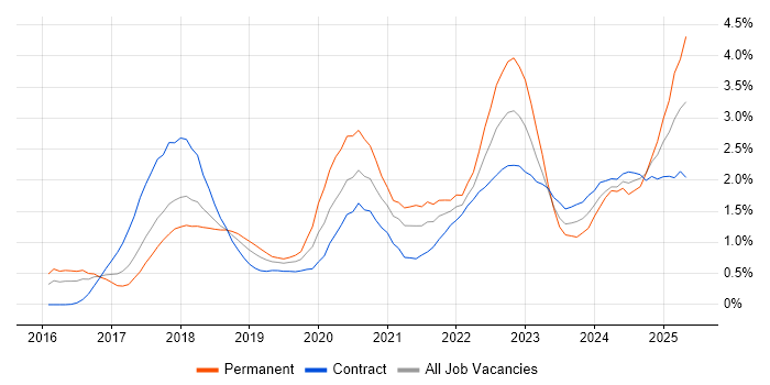Job vacancy trend for GDPR in Reading Job vacancy trend for GDPR in Reading