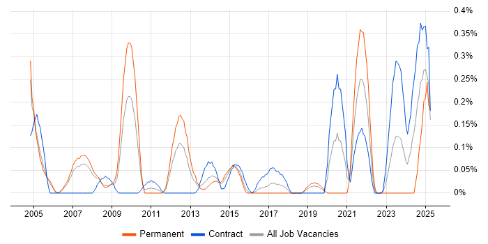 Job vacancy trend for Genesys in Reading