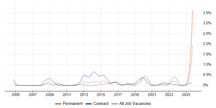 Geospatial Data job vacancy trend in Reading