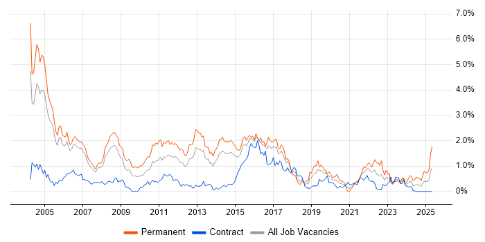 Job vacancy trend for German Language in Reading