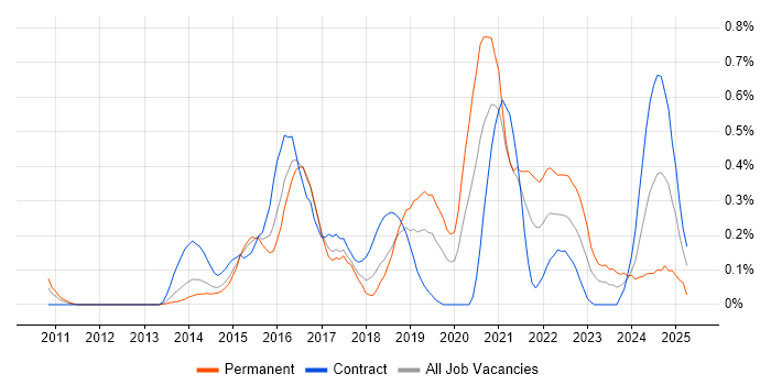 Job vacancy trend for Gherkin in Reading Job vacancy trend for Gherkin in Reading