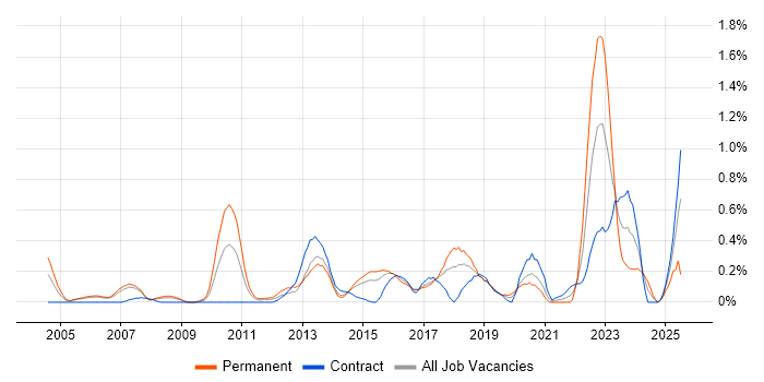 Job vacancy trend for GIAC in Reading Job vacancy trend for GIAC in Reading