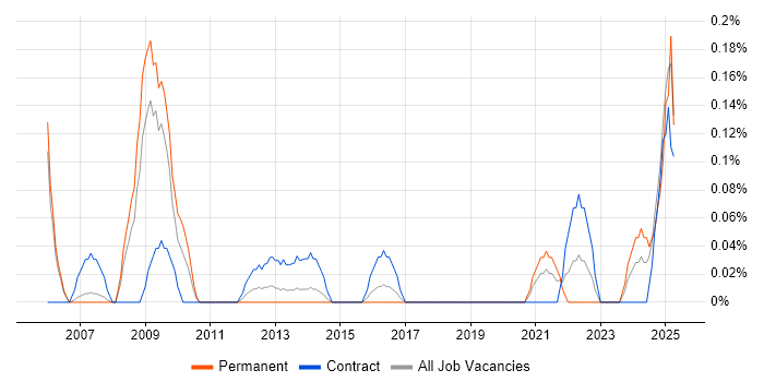 Job vacancy trend for GIS Manager in Reading