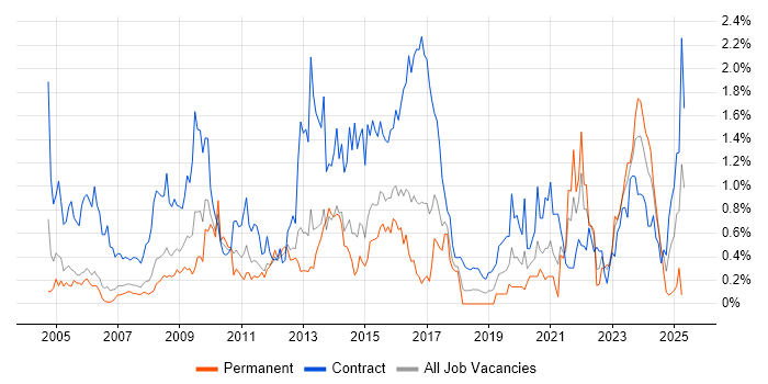 Job vacancy trend for GIS in Reading