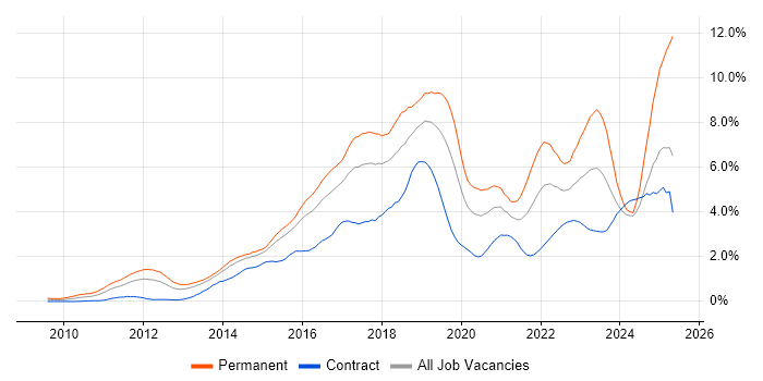 Job vacancy trend for Git in Reading Job vacancy trend for Git in Reading