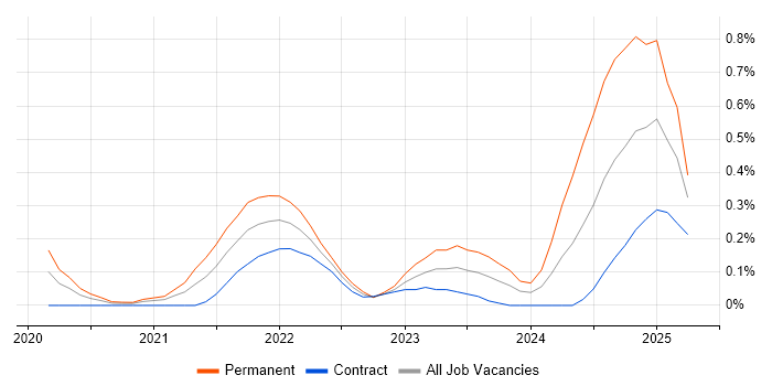 Job vacancy trend for GitHub Actions in Reading Job vacancy trend for GitHub Actions in Reading