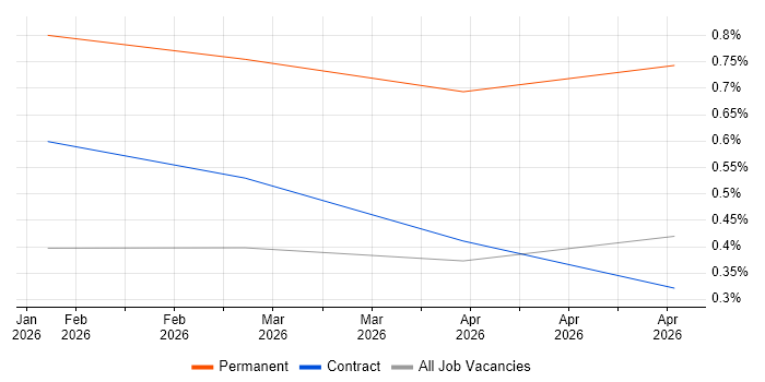 GitHub Copilot job vacancy trend in Reading