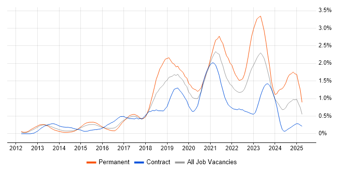 Job vacancy trend for GitHub in Reading Job vacancy trend for GitHub in Reading