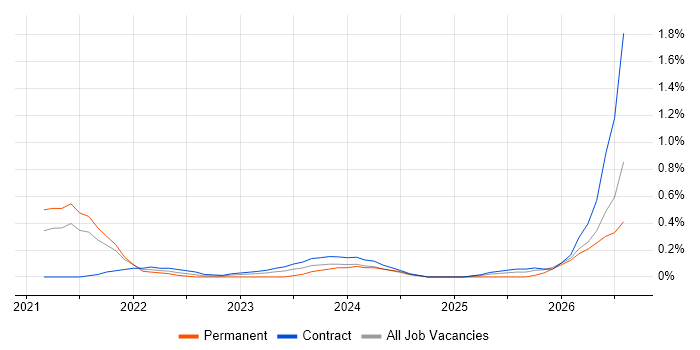 GitOps job vacancy trend in Reading