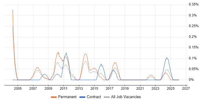 Google Ads job vacancy trend in Reading