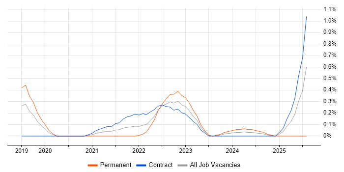 Job vacancy trend for Google Kubernetes Engine in Reading Job vacancy trend for Google Kubernetes Engine in Reading