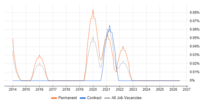 Google Tag Manager job vacancy trend in Reading