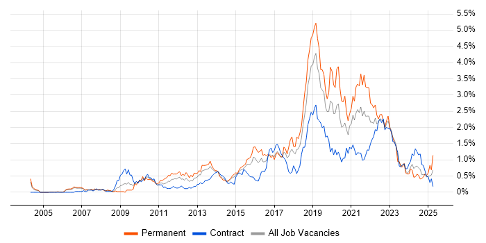 Job vacancy trend for Google in Reading