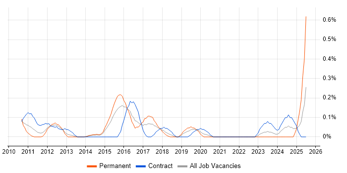 Job vacancy trend for Governance Analyst in Reading