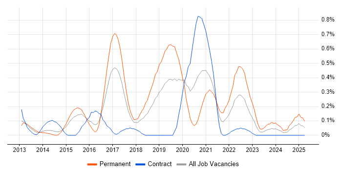 Job vacancy trend for Gradle in Reading