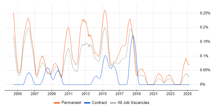 Job vacancy trend for Graduate Analyst in Reading Job vacancy trend for Graduate Analyst in Reading