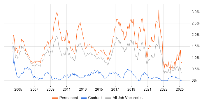 Job vacancy trend for Graduate in Reading