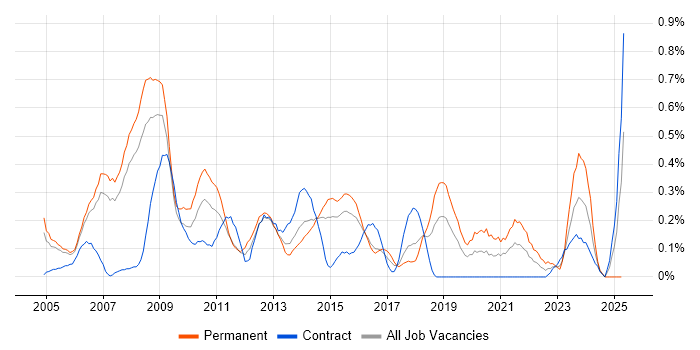 Job vacancy trend for Graphic Design in Reading Job vacancy trend for Graphic Design in Reading