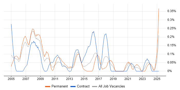 Job vacancy trend for Graphic Designer in Reading