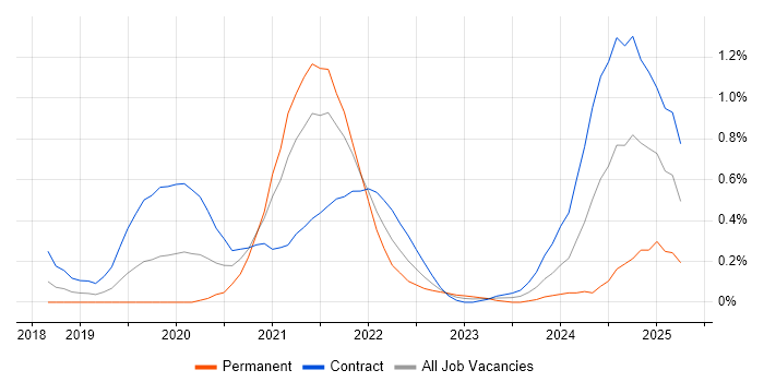 Job vacancy trend for GraphQL in Reading