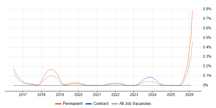 Graylog job vacancy trend in Reading