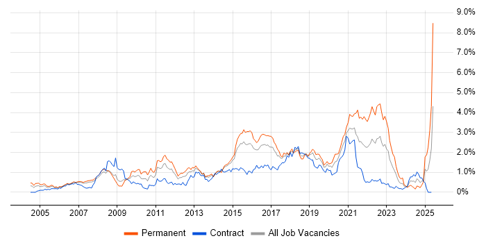 Job vacancy trend for Greenfield Project in Reading Job vacancy trend for Greenfield Project in Reading