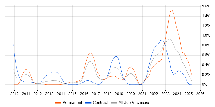 Job vacancy trend for Groovy in Reading