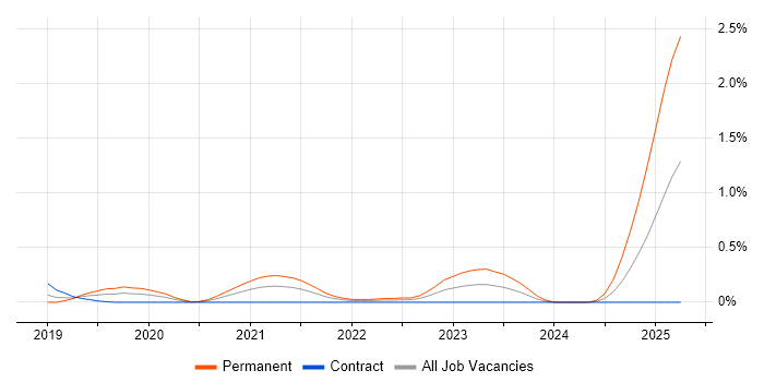 Job vacancy trend for gRPC in Reading