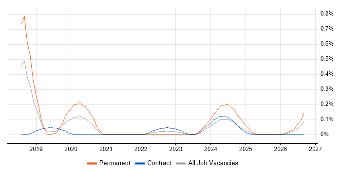 Guice job vacancy trend in Reading