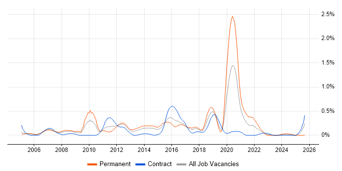 H.323 job vacancy trend in Reading