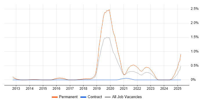 Job vacancy trend for Hackathon in Reading