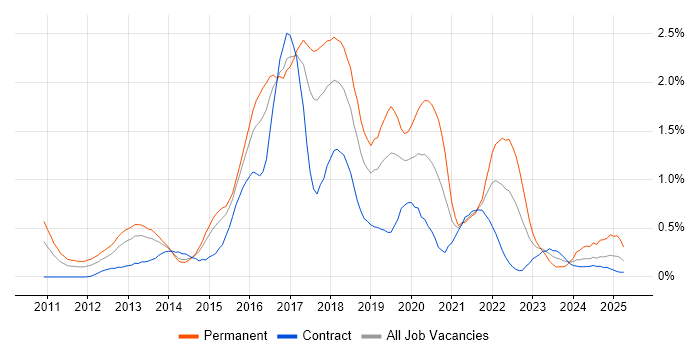 Job vacancy trend for Hadoop in Reading Job vacancy trend for Hadoop in Reading