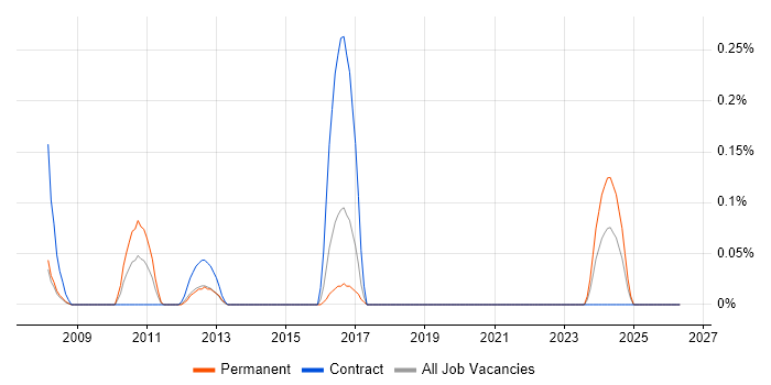 Haskell job vacancy trend in Reading