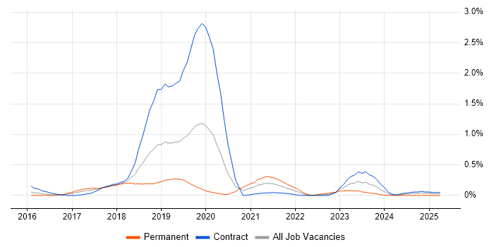 Job vacancy trend for HDInsight in Reading Job vacancy trend for HDInsight in Reading