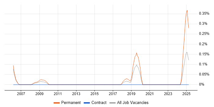 Job vacancy trend for Head of CRM in Reading