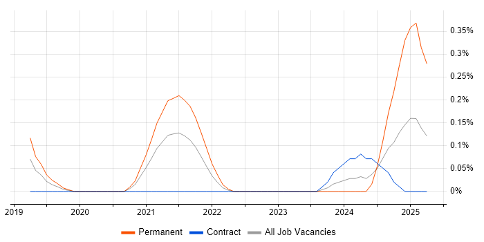 Job vacancy trend for Head of Cybersecurity in Reading