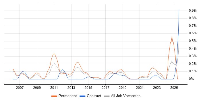 Job vacancy trend for Head of Development in Reading Job vacancy trend for Head of Development in Reading