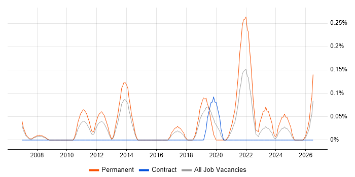 Head of Engineering job vacancy trend in Reading