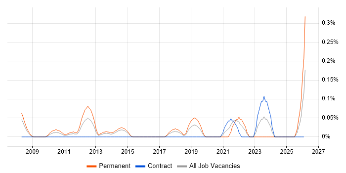 Head of Finance job vacancy trend in Reading
